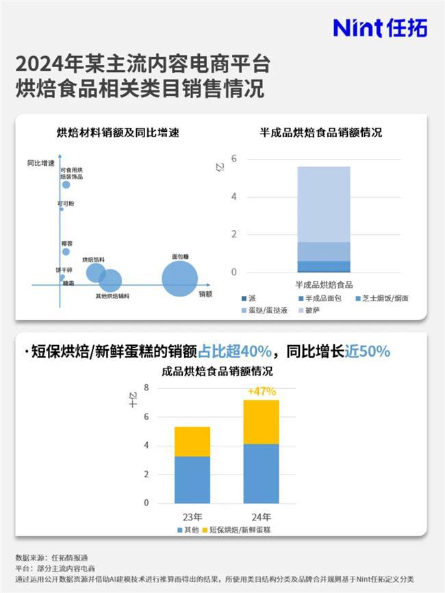 场大涨品牌要如何搭上这趟快车？凯发国际K8情报通洞察：烘焙市(图2)